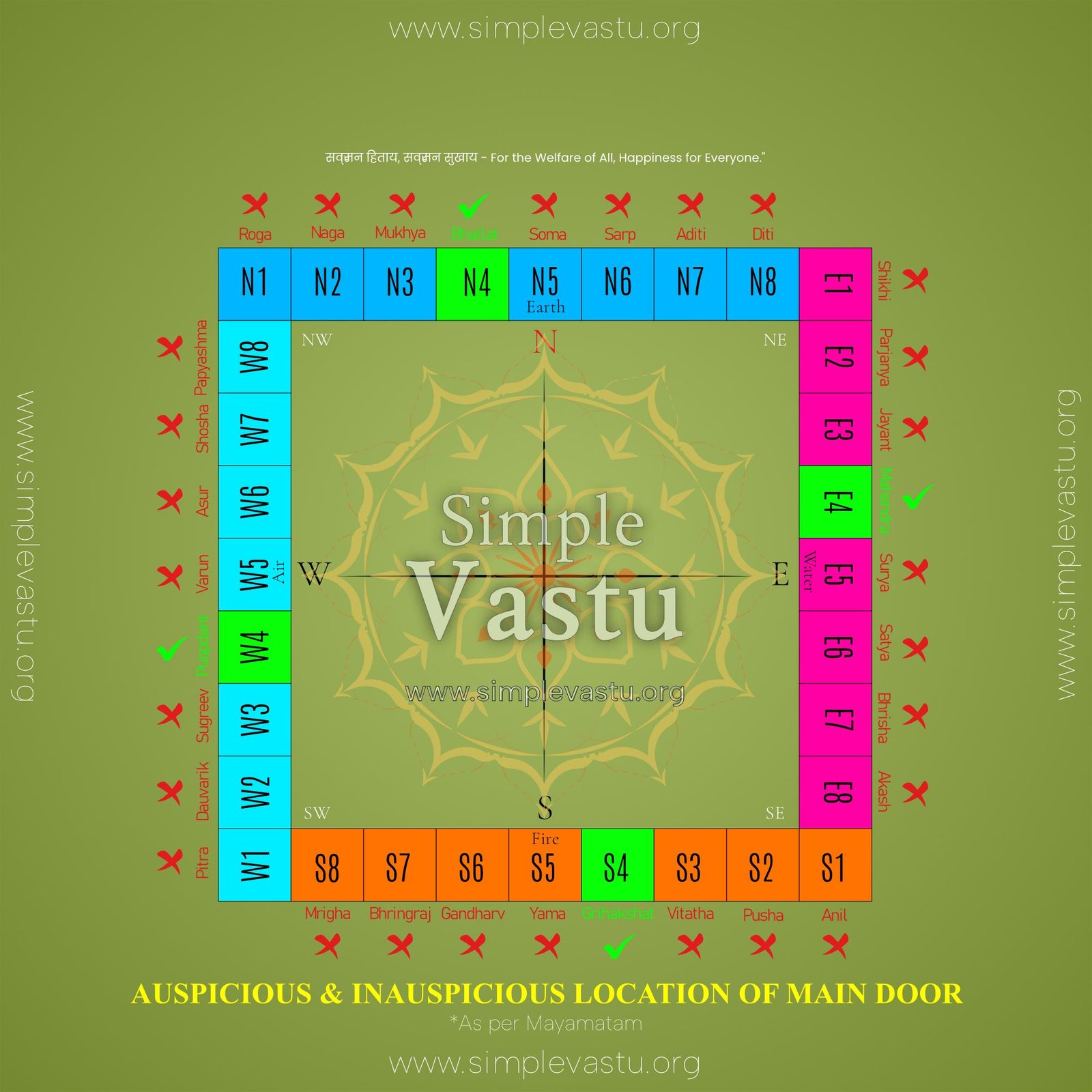 Vastu Chart